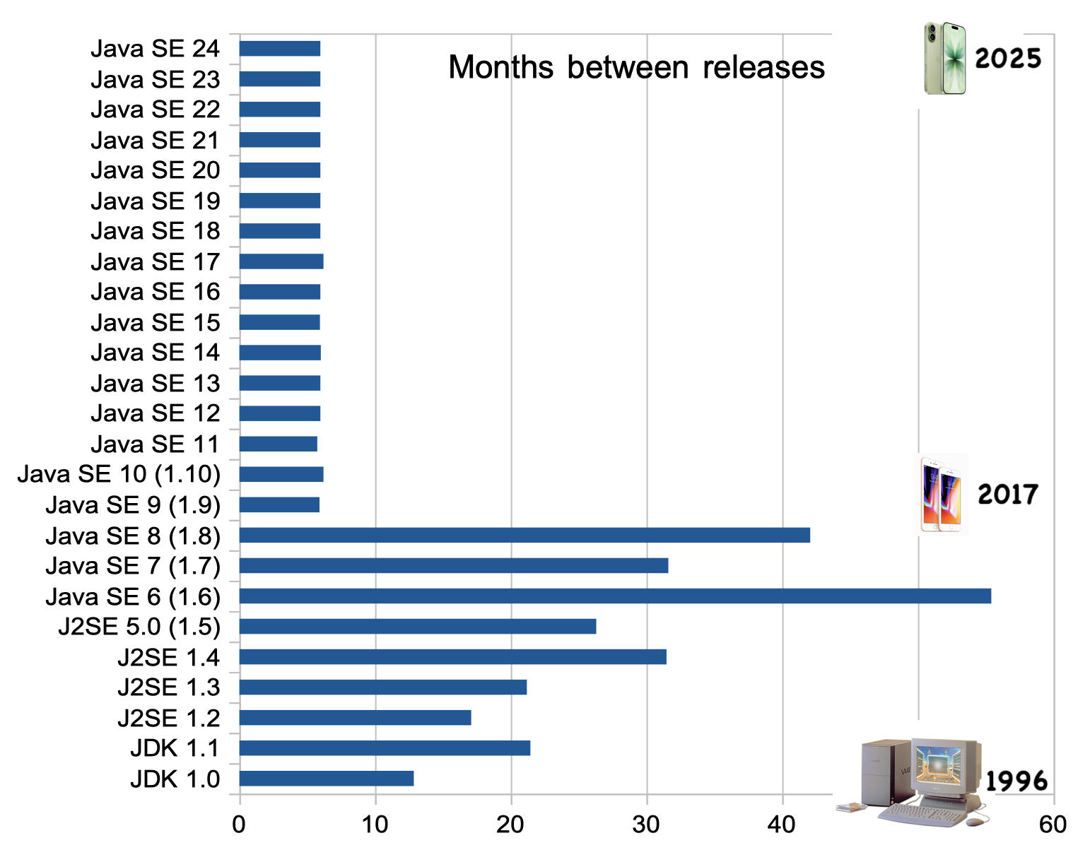 Chart of months between each Java release