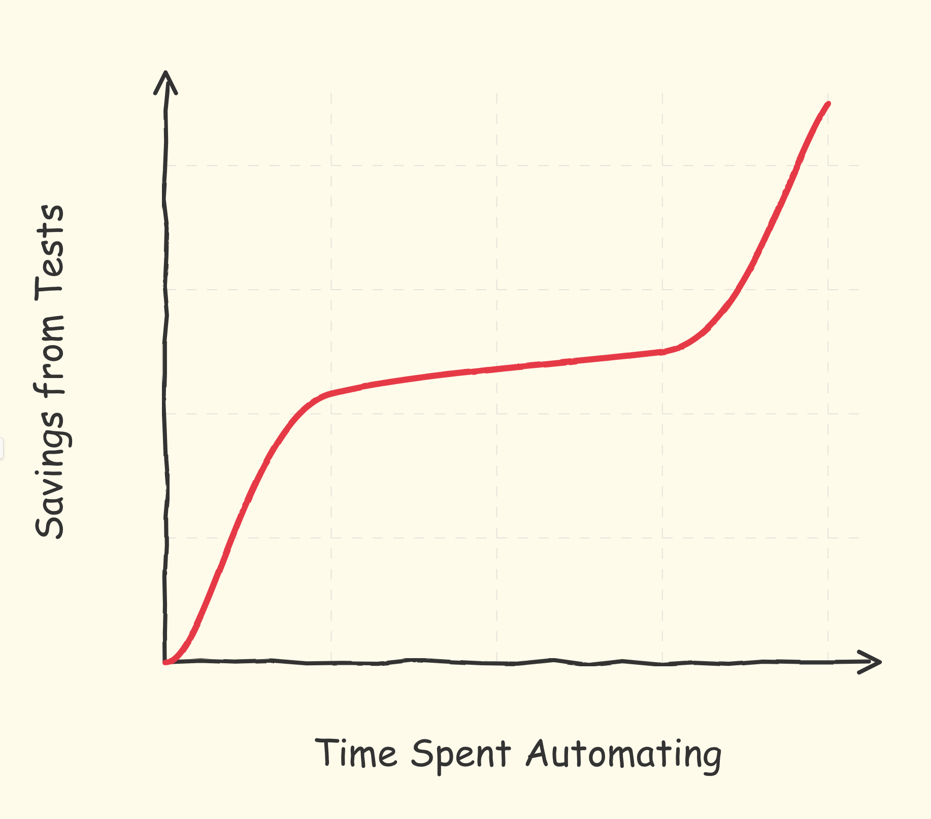 Graph of time spent automating versus savings from tests
